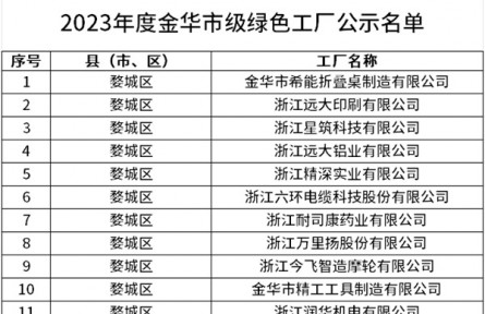 2023年度金华市级绿色工厂、园区名单公示