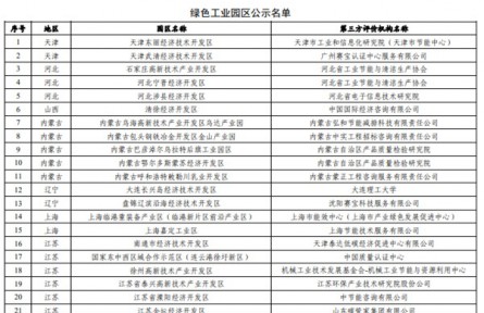 工信部公示2023年度绿色制造名单，涉绿色工厂、工业园区、供应链管理企业！