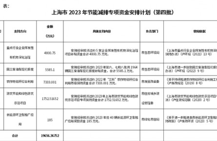 近2亿！上海市2023年第四批节能减排专项资金安排计划出炉