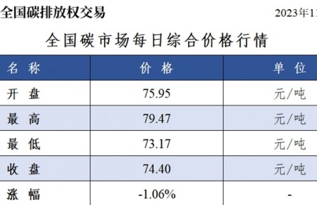 全国碳市场每日综合价格行情及成交信息20231107