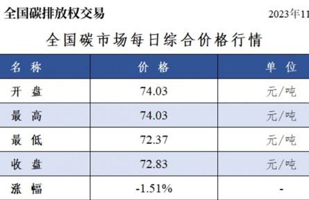 全国碳市场2023年11月9日综合价格行情及成交信息