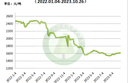10月26日再生资源价格指数及日报