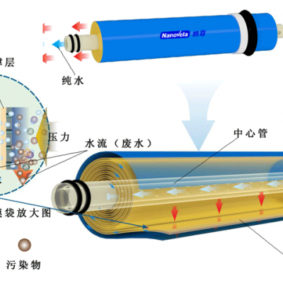 反渗透膜处理技术！